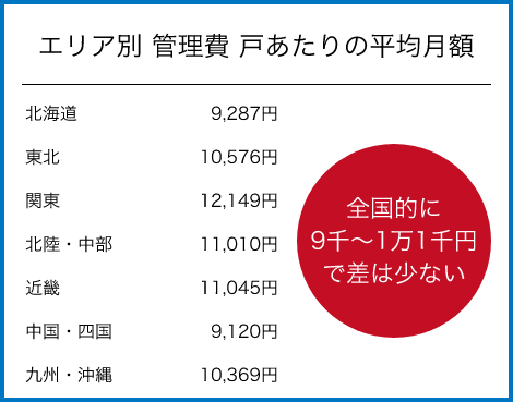 エリア別管理費 平均月額