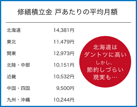 修繕積立金 平均月額