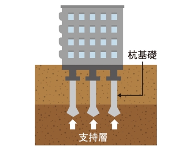 良好で安定した地盤