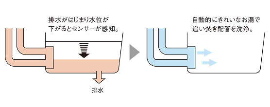 追い焚き配管セルフクリーニング